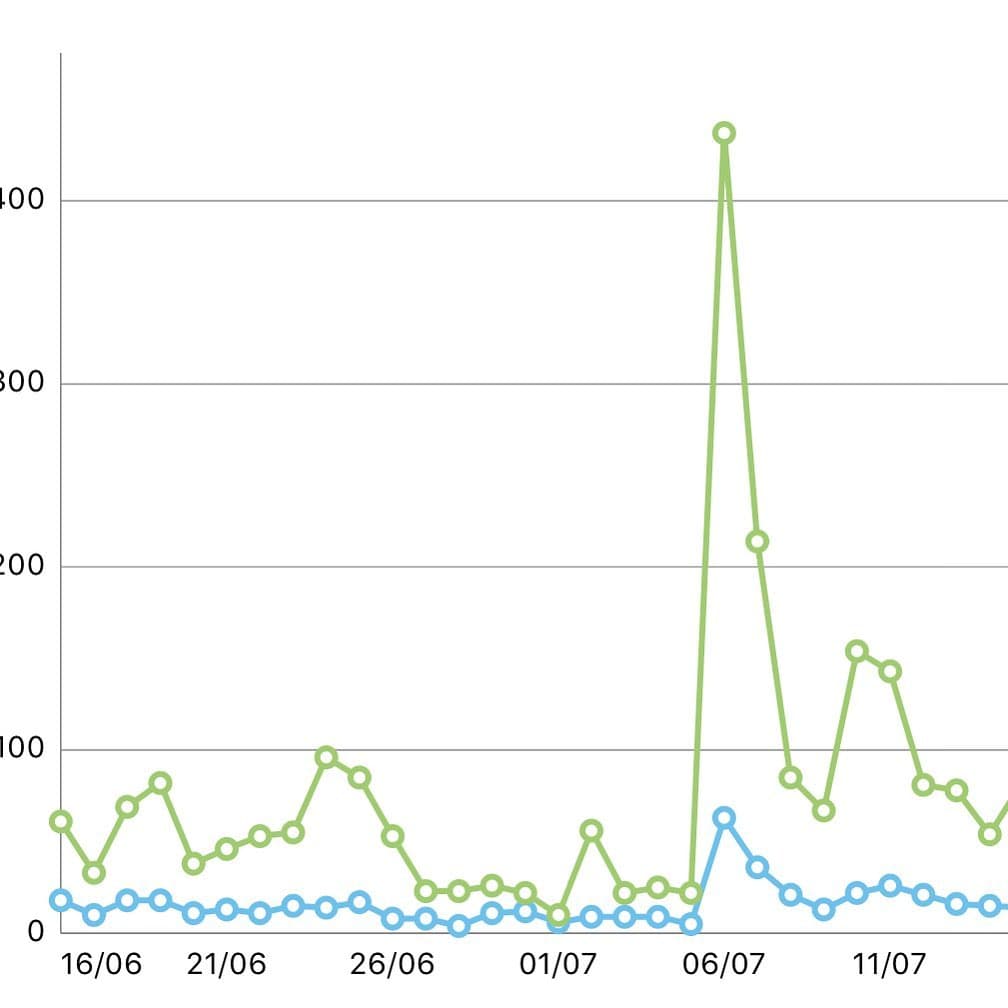 7/6にこの記事が掲載されて当日のチームホームページのアクセス数が振り切り過ぎてますね。
賛否両論ありますが皆さんそれだけ関心はあるようです。
Discover（Google）から https://h